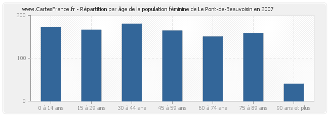 Répartition par âge de la population féminine de Le Pont-de-Beauvoisin en 2007